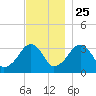Wychmere Harbor tide chart for Monday, November 25, 2024