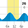 Wychmere Harbor tide chart for Tuesday, November 26, 2024