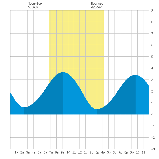 Wychmere Harbor tide chart for Wednesday, November 27, 2024