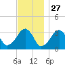 Wychmere Harbor tide chart for Wednesday, November 27, 2024