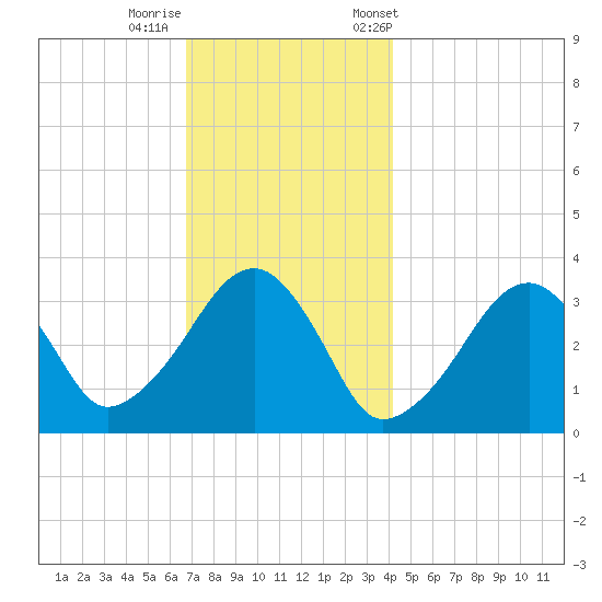 Wychmere Harbor tide chart for Thursday, November 28, 2024