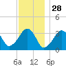 Wychmere Harbor tide chart for Thursday, November 28, 2024