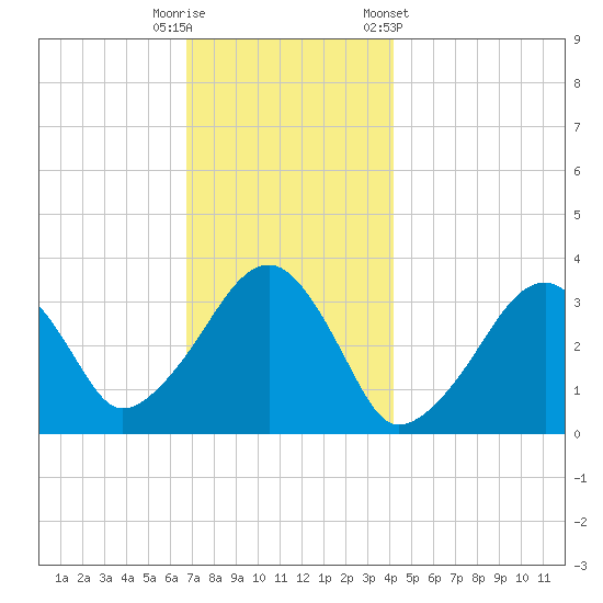 Wychmere Harbor tide chart for Friday, November 29, 2024