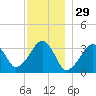 Wychmere Harbor tide chart for Friday, November 29, 2024