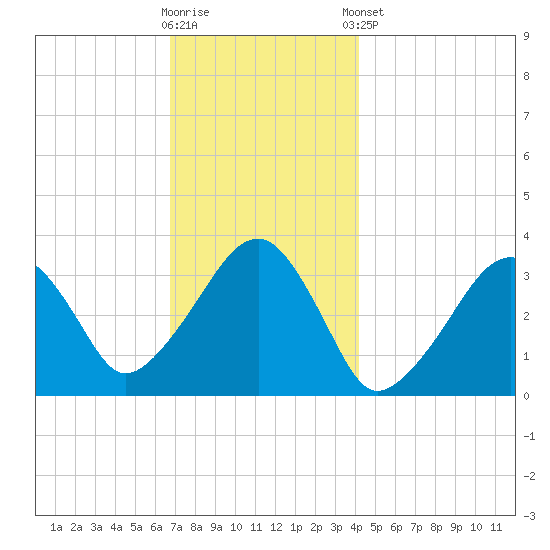 Wychmere Harbor tide chart for Saturday, November 30, 2024