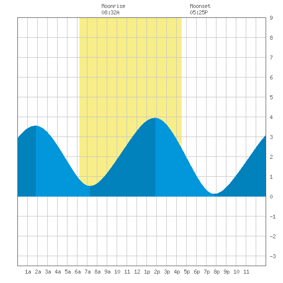 Wychmere Harbor tide chart for Sunday, November 3, 2024