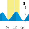 Wychmere Harbor tide chart for Sunday, November 3, 2024