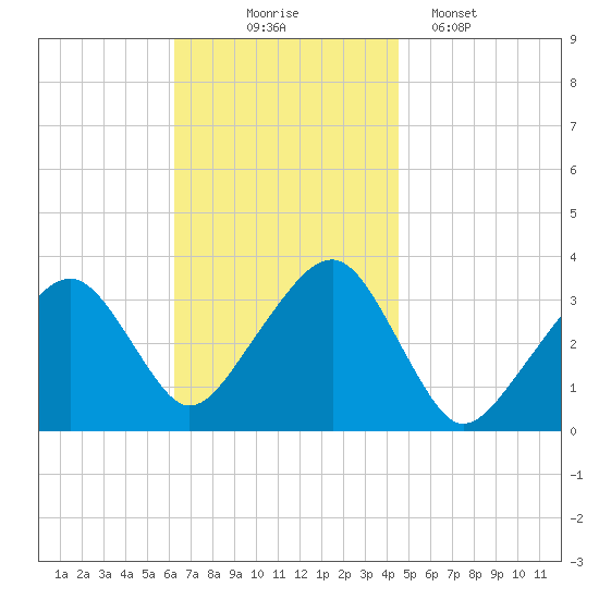 Wychmere Harbor tide chart for Monday, November 4, 2024