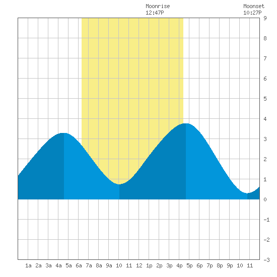 Wychmere Harbor tide chart for Friday, November 8, 2024