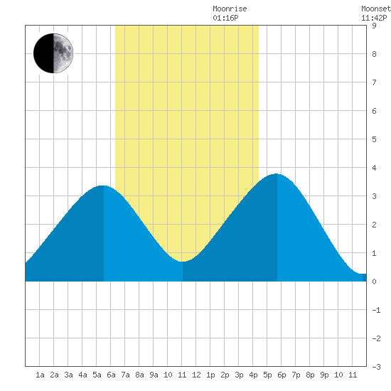 Wychmere Harbor tide chart for Saturday, November 9, 2024