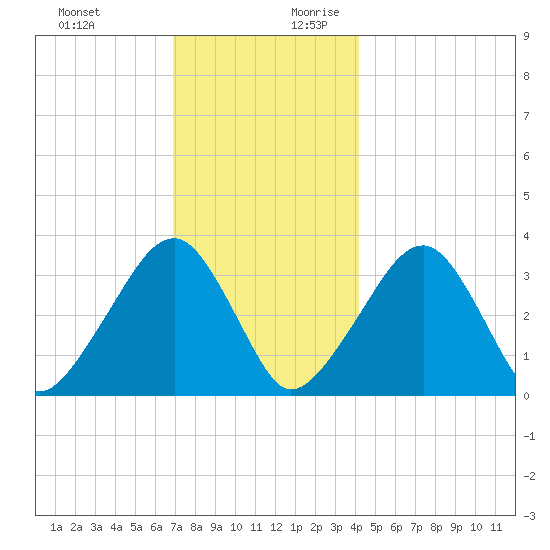 Wychmere Harbor tide chart for Tuesday, December 10, 2024