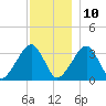 Wychmere Harbor tide chart for Tuesday, December 10, 2024