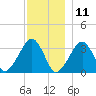 Wychmere Harbor tide chart for Wednesday, December 11, 2024