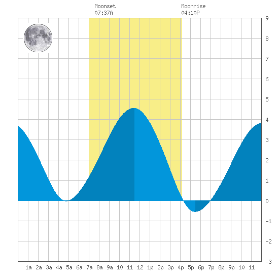 Wychmere Harbor tide chart for Sunday, December 15, 2024