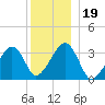 Wychmere Harbor tide chart for Thursday, December 19, 2024