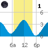 Wychmere Harbor tide chart for Sunday, December 1, 2024