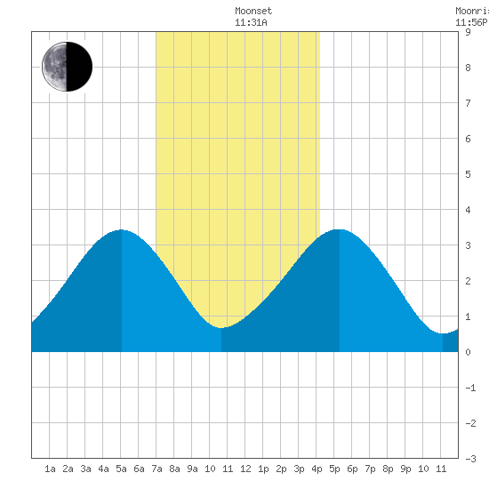 Wychmere Harbor tide chart for Sunday, December 22, 2024