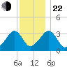 Wychmere Harbor tide chart for Sunday, December 22, 2024