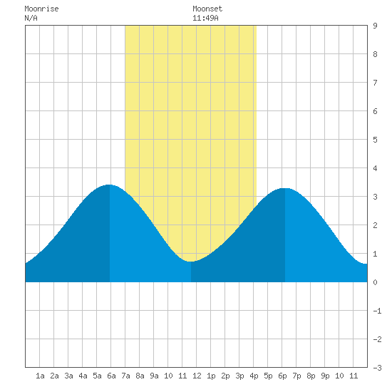 Wychmere Harbor tide chart for Monday, December 23, 2024