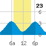 Wychmere Harbor tide chart for Monday, December 23, 2024