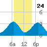 Wychmere Harbor tide chart for Tuesday, December 24, 2024