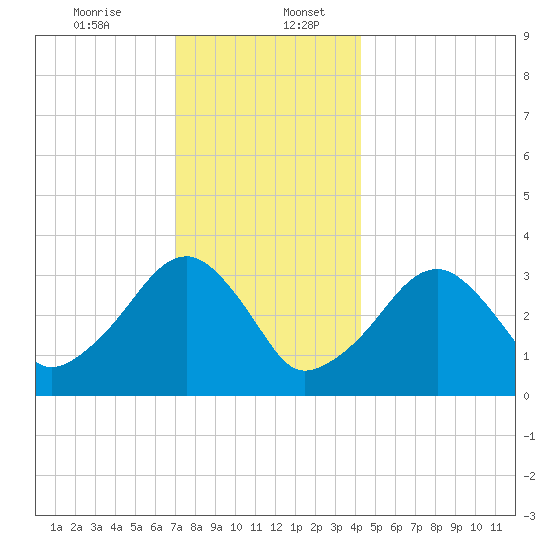 Wychmere Harbor tide chart for Wednesday, December 25, 2024