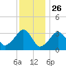 Wychmere Harbor tide chart for Thursday, December 26, 2024
