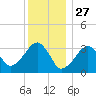 Wychmere Harbor tide chart for Friday, December 27, 2024