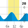 Wychmere Harbor tide chart for Saturday, December 28, 2024