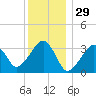 Wychmere Harbor tide chart for Sunday, December 29, 2024