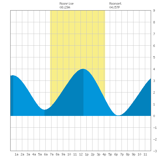 Wychmere Harbor tide chart for Monday, December 2, 2024