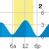 Wychmere Harbor tide chart for Monday, December 2, 2024