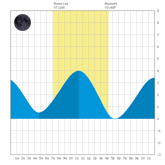 Wychmere Harbor tide chart for Monday, December 30, 2024