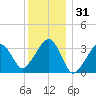 Wychmere Harbor tide chart for Tuesday, December 31, 2024