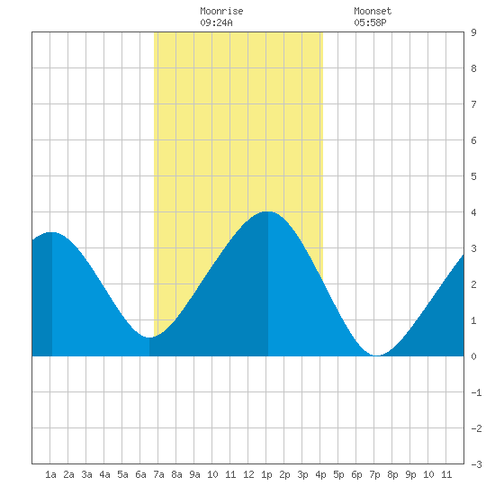 Wychmere Harbor tide chart for Tuesday, December 3, 2024
