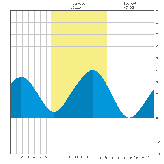 Wychmere Harbor tide chart for Wednesday, December 4, 2024