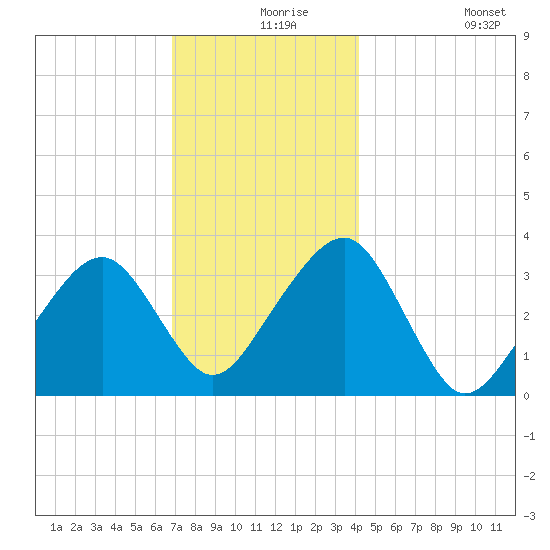 Wychmere Harbor tide chart for Friday, December 6, 2024