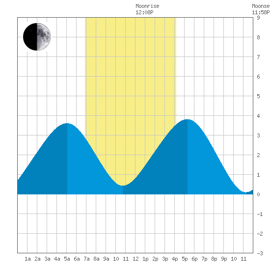 Wychmere Harbor tide chart for Sunday, December 8, 2024