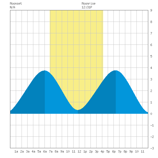 Wychmere Harbor tide chart for Monday, December 9, 2024