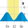 Wychmere Harbor tide chart for Monday, December 9, 2024