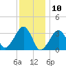 Wychmere Harbor tide chart for Friday, January 10, 2025