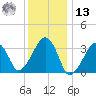 Wychmere Harbor tide chart for Monday, January 13, 2025