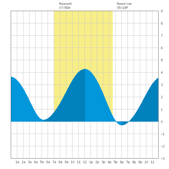 Wychmere Harbor tide chart for Tuesday, January 14, 2025