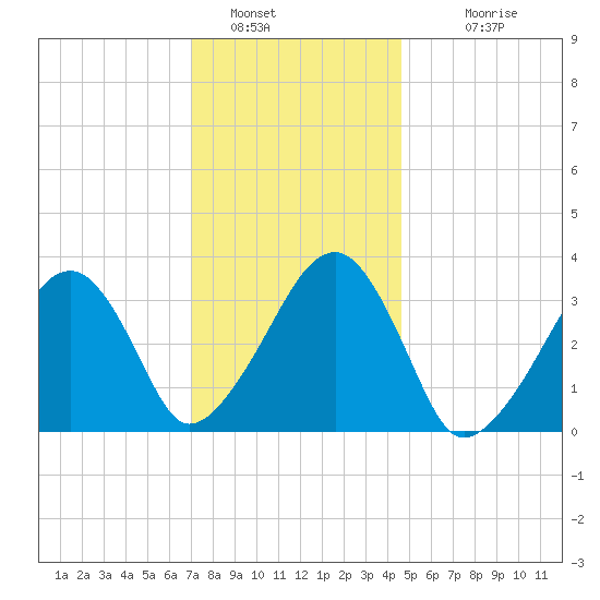 Wychmere Harbor tide chart for Thursday, January 16, 2025
