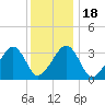 Wychmere Harbor tide chart for Saturday, January 18, 2025