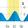 Wychmere Harbor tide chart for Wednesday, January 1, 2025