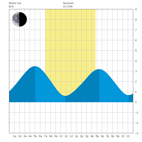 Wychmere Harbor tide chart for Tuesday, January 21, 2025