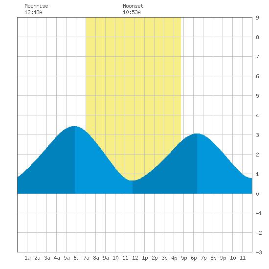 Wychmere Harbor tide chart for Wednesday, January 22, 2025