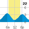 Wychmere Harbor tide chart for Wednesday, January 22, 2025