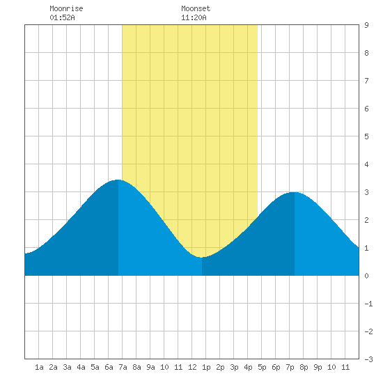 Wychmere Harbor tide chart for Thursday, January 23, 2025